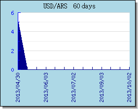 ARS taux de change tableau et le graphique