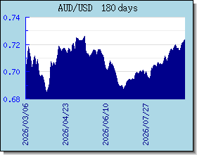 AUD taux de change tableau et le graphique
