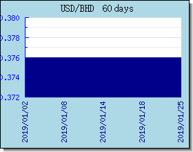 BHD taux de change tableau et le graphique