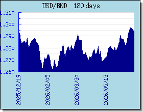 BND taux de change tableau et le graphique
