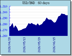 BND taux de change tableau et le graphique