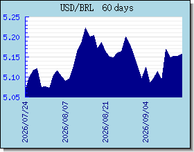 BRL taux de change tableau et le graphique