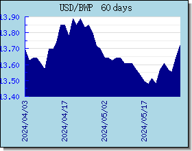 BWP taux de change tableau et le graphique
