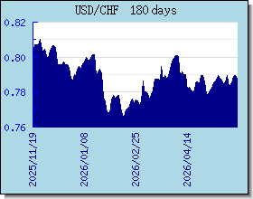 CHF taux de change tableau et le graphique