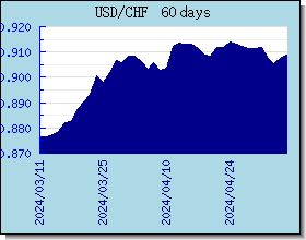 CHF taux de change tableau et le graphique