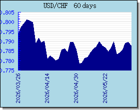 CHF taux de change tableau et le graphique
