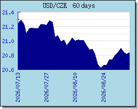 CZK taux de change tableau et le graphique