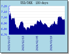 DKK taux de change tableau et le graphique