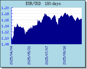 EUR taux de change tableau et le graphique EUR taux de change tableau et le graphique