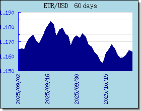 EUR taux de change tableau et le graphique EUR taux de change tableau et le graphique