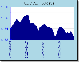 GBP taux de change tableau et le graphique