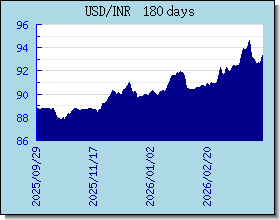 INR taux de change tableau et le graphique