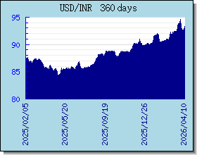 INR taux de change tableau et le graphique