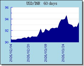INR taux de change tableau et le graphique