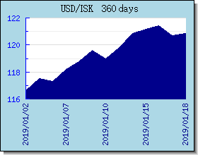 ISK taux de change tableau et le graphique