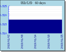 LYD taux de change tableau et le graphique