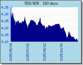 MYR taux de change tableau et le graphique