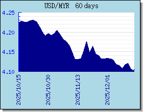 MYR taux de change tableau et le graphique