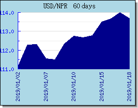 NPR taux de change tableau et le graphique