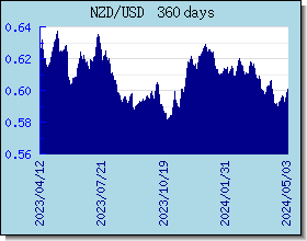 NZD taux de change tableau et le graphique