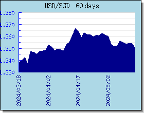 SGD taux de change tableau et le graphique