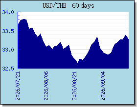 THB taux de change tableau et le graphique