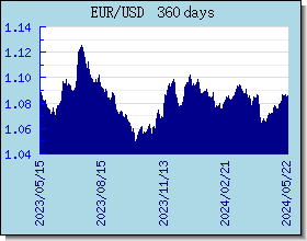 EUR taux de change tableau et le graphique