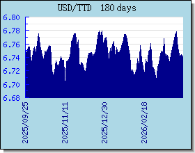TTD taux de change tableau et le graphique
