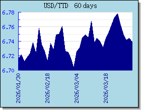 TTD taux de change tableau et le graphique